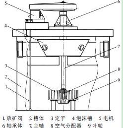 充气机械搅拌式浮选机结构简图