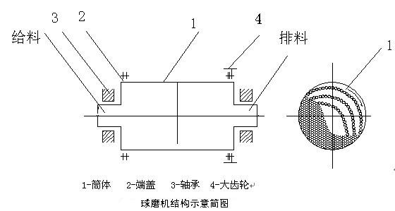 球磨机结构及磨矿方式